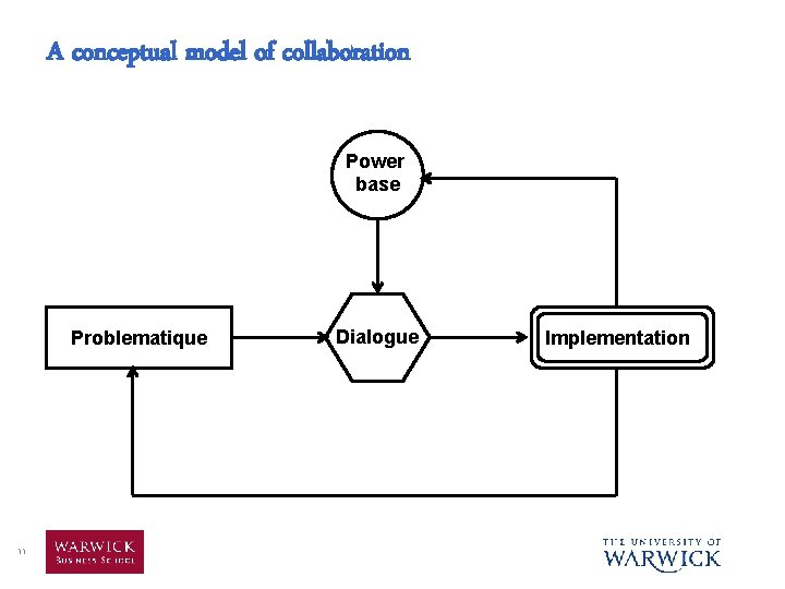 A conceptual model of collaboration Power base Problematique 11 Dialogue Implementation 