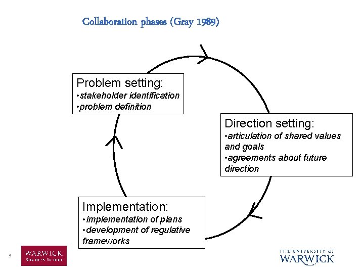 Collaboration phases (Gray 1989) Problem setting: • stakeholder identification • problem definition Direction setting: