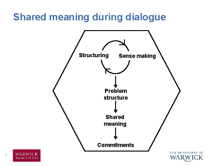Shared meaning during dialogue Structuring Sense making Problem structure Shared meaning Commitments 7 