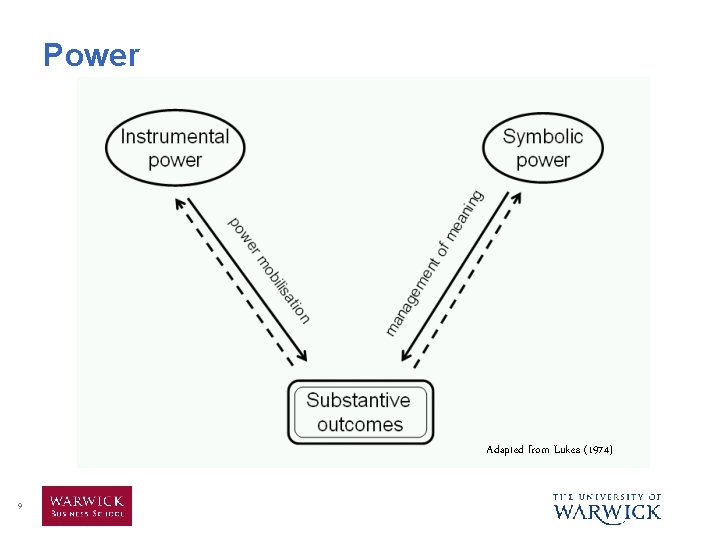 Power Adapted from Lukes (1974) 9 
