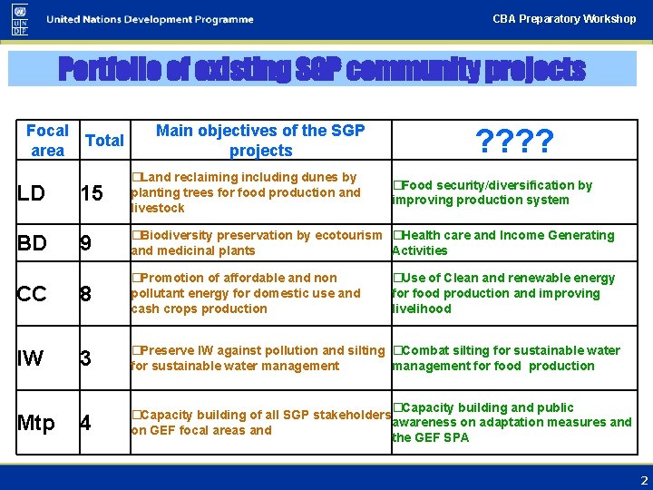 CBA Preparatory Workshop Portfolio of existing SGP community projects Focal area Total Main objectives