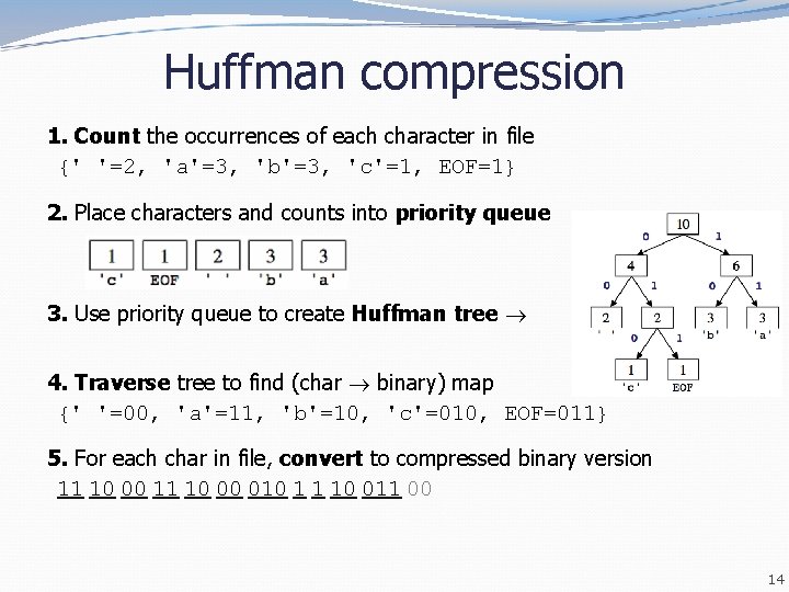 Huffman compression 1. Count the occurrences of each character in file {' '=2, 'a'=3, Huffman compression 1. Count the occurrences of each character in file {' '=2, 'a'=3,