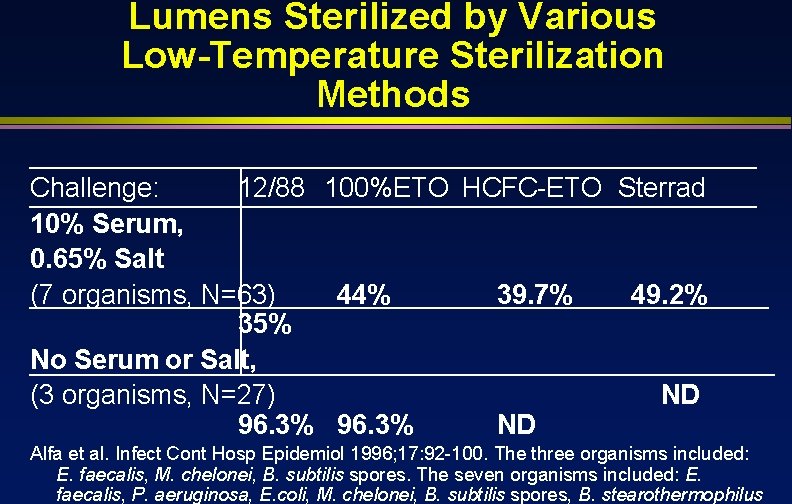 Lumens Sterilized by Various Low-Temperature Sterilization Methods Challenge: 12/88 100%ETO HCFC-ETO Sterrad 10% Serum,