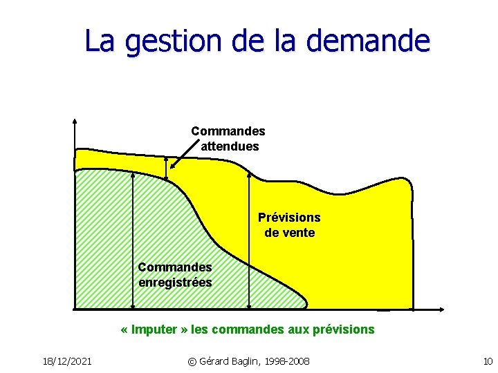 La gestion de la demande L’horizon des commandes est variable Commandes attendues Prévisions de