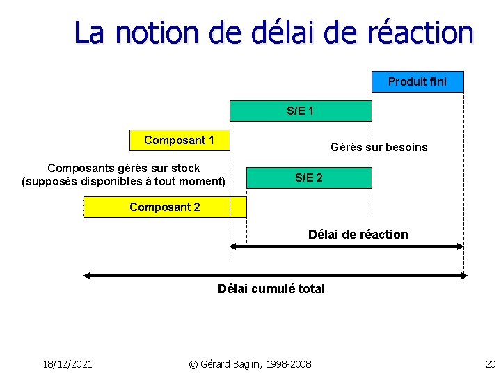 La notion de délai de réaction Produit fini S/E 1 Composant 1 Gérés sur