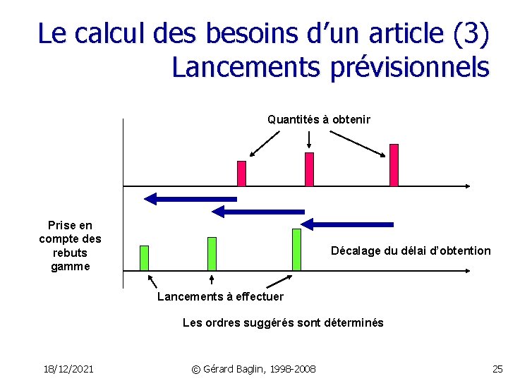 Le calcul des besoins d’un article (3) Lancements prévisionnels Quantités à obtenir Prise en