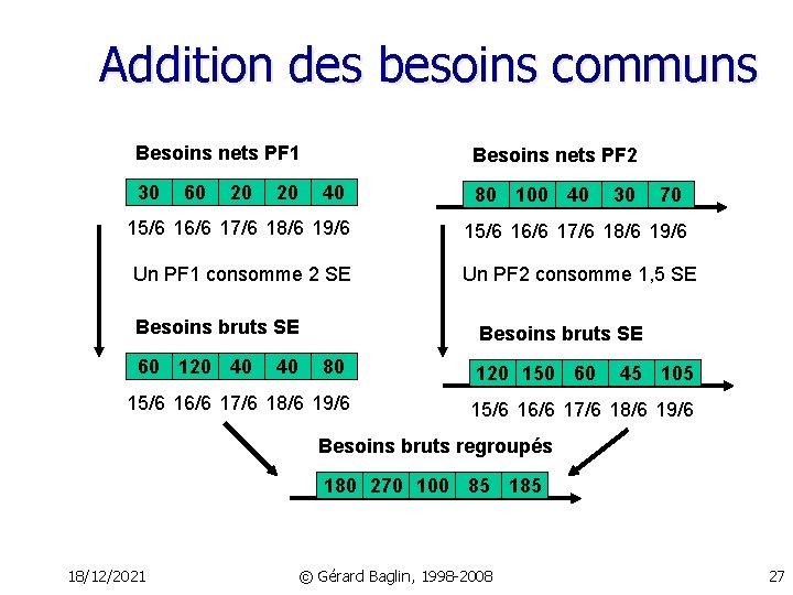 Addition des besoins communs Besoins nets PF 1 30 60 20 20 Besoins nets