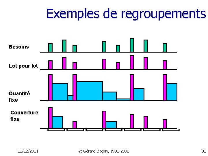 Exemples de regroupements Besoins Lot pour lot Quantité fixe Couverture fixe 18/12/2021 © Gérard