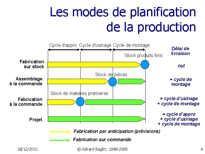 Les modes de planification de la production Cycle d'appro Cycle d'usinage Cycle de montage