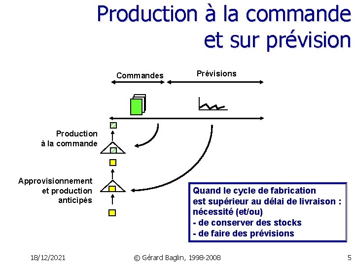 Production à la commande et sur prévision Commandes Prévisions Horizon des informations commerciales Production