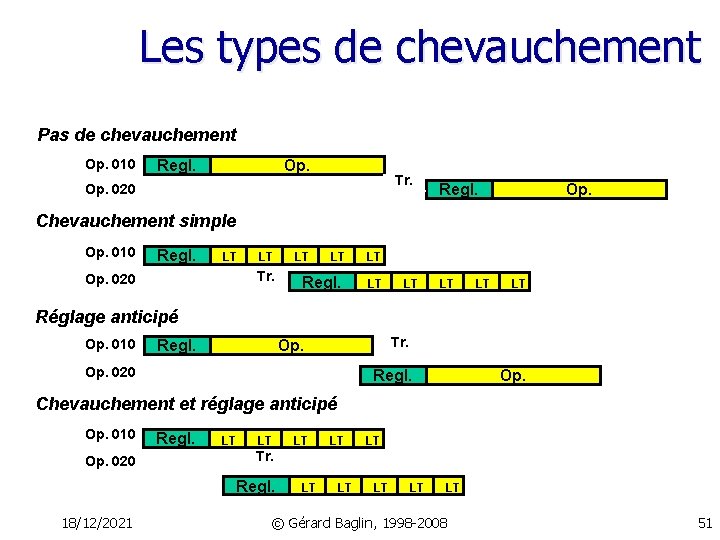 Les types de chevauchement Pas de chevauchement Op. 010 Regl. Op. Tr. Op. 020