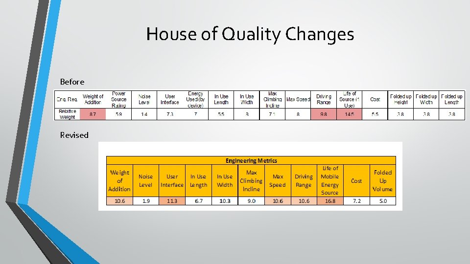 House of Quality Changes Before Revised 