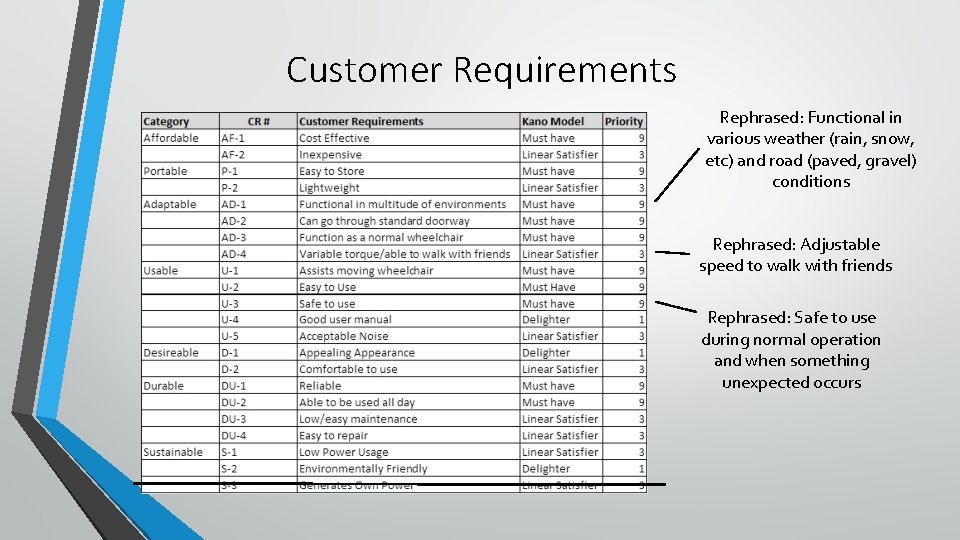 Customer Requirements Rephrased: Functional in various weather (rain, snow, etc) and road (paved, gravel)