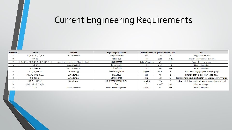 Current Engineering Requirements 