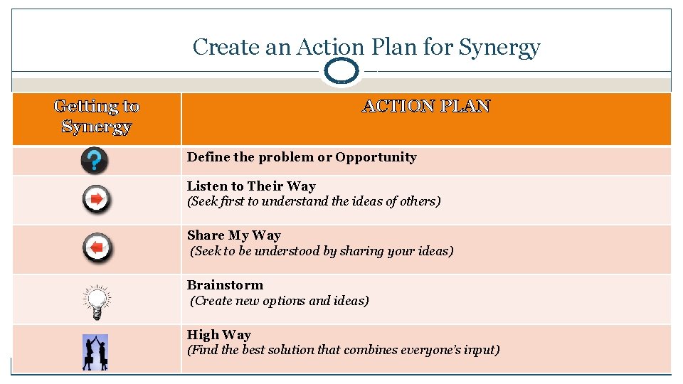 Create an Action Plan for Synergy Getting to Synergy ACTION PLAN Define the problem