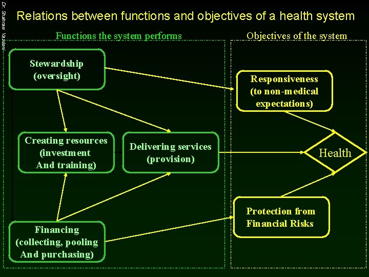 Dr. Shahram Yazdani Relations between functions and objectives of a health system Functions the