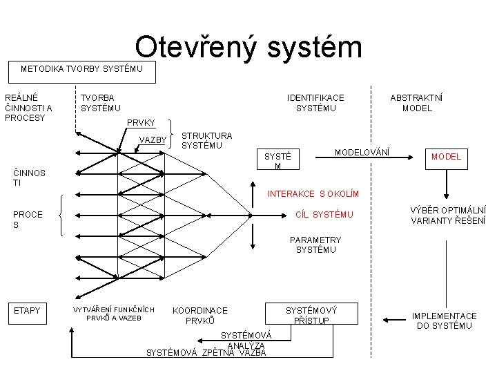Otevřený systém METODIKA TVORBY SYSTÉMU REÁLNÉ ČINNOSTI A PROCESY TVORBA SYSTÉMU IDENTIFIKACE SYSTÉMU ABSTRAKTNÍ