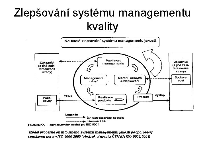 Zlepšování systému managementu kvality Model procesně orientovaného systému managementu jakosti podporovaný soustavou norem ISO