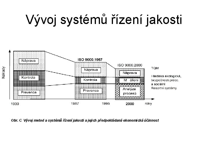 Vývoj systémů řízení jakosti Obr. C Vývoj metod a systémů řízení jakosti a jejich