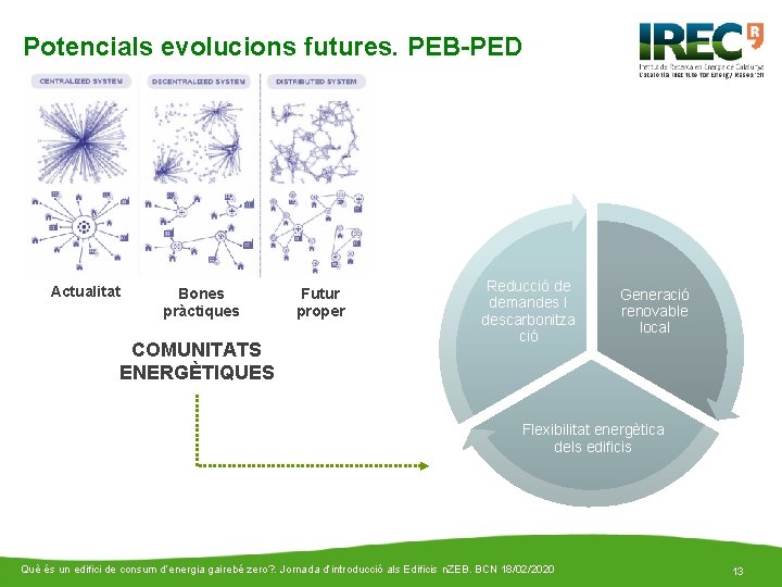 Potencials evolucions futures. PEB-PED Actualitat Bones pràctiques COMUNITATS ENERGÈTIQUES Futur proper Reducció de demandes