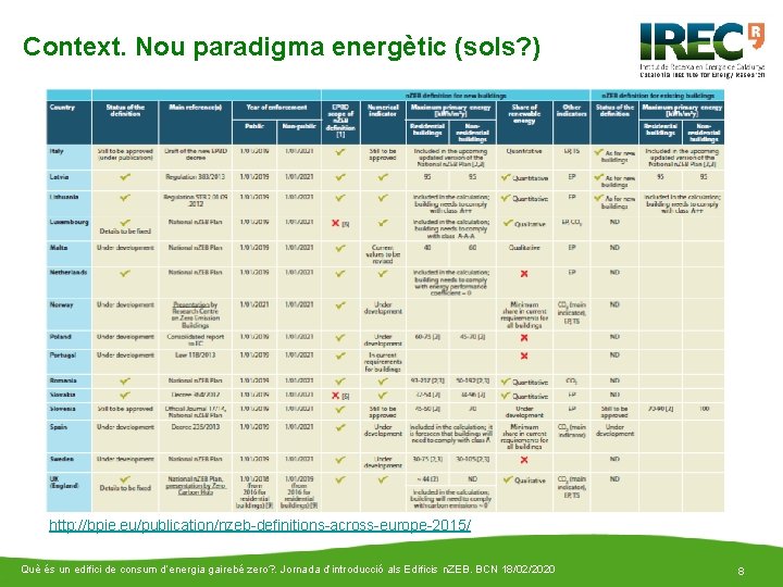 Context. Nou paradigma energètic (sols? ) http: //bpie. eu/publication/nzeb-definitions-across-europe-2015/ Què és un edifici de