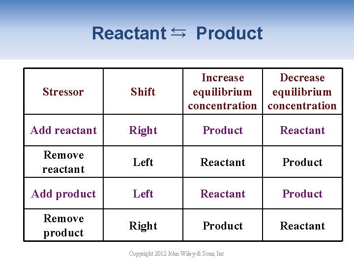 → Reactant → Product Increase Decrease equilibrium concentration Stressor Shift Add reactant Right Product