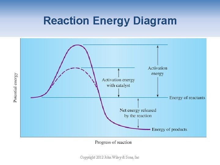 Reaction Energy Diagram Copyright 2012 John Wiley & Sons, Inc 