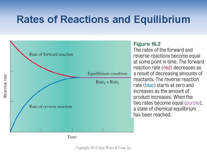 Rates of Reactions and Equilibrium Copyright 2012 John Wiley & Sons, Inc 