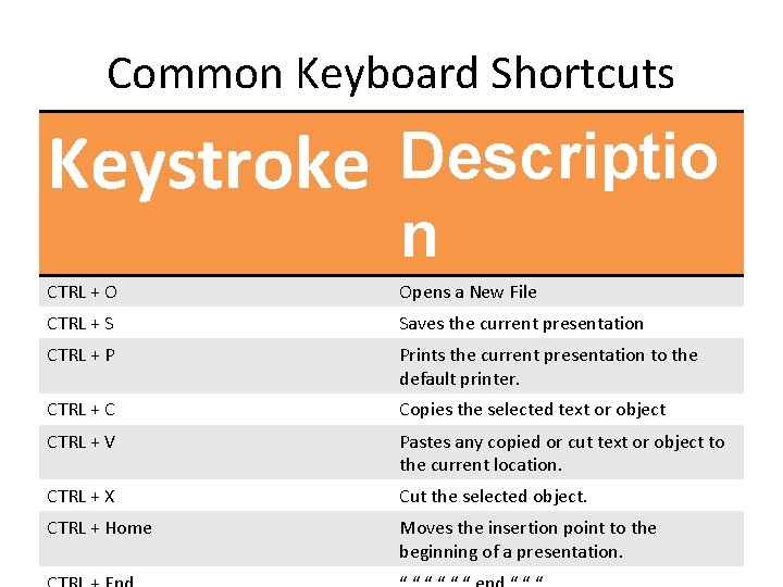 Common Keyboard Shortcuts Keystroke Descriptio n CTRL + O Opens a New File CTRL
