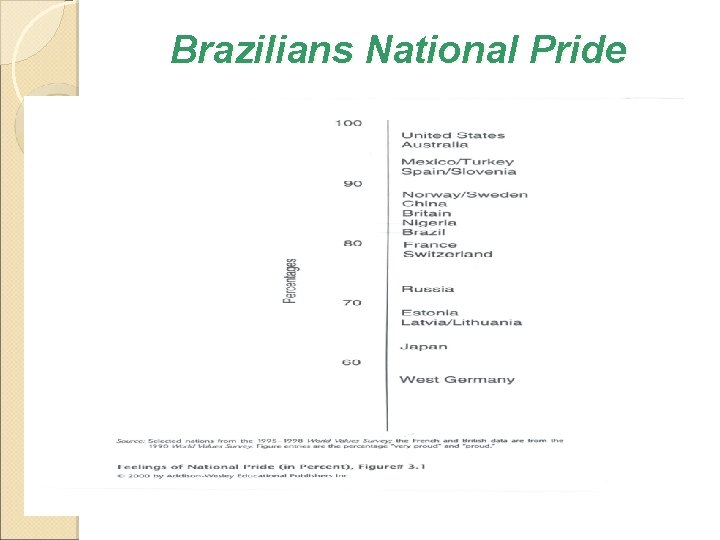 Brazilians National Pride 