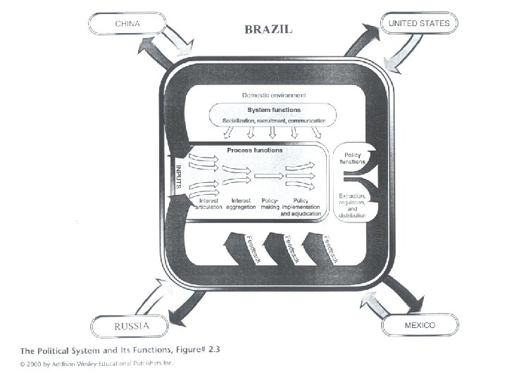 System. Brazil 