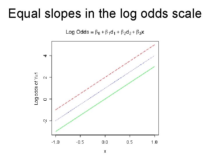 Equal slopes in the log odds scale Equal slopes in the log odds scale