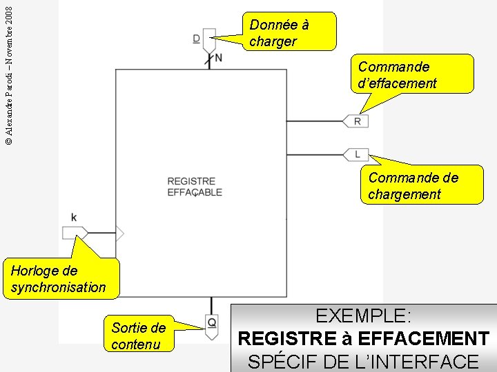 © Alexandre Parodi – Novembre 2008 Donnée à charger Commande d’effacement Commande de chargement