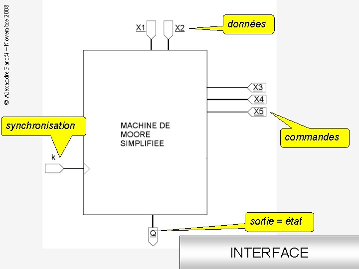 © Alexandre Parodi – Novembre 2008 données synchronisation commandes sortie = état INTERFACE 