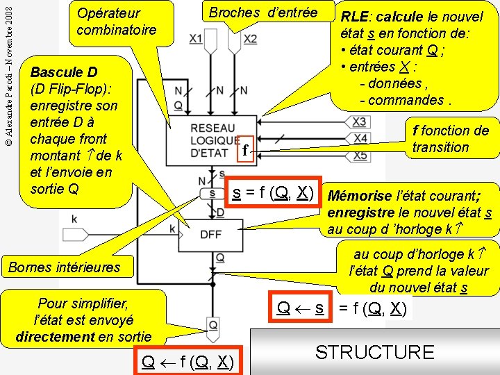 © Alexandre Parodi – Novembre 2008 Opérateur combinatoire Bascule D (D Flip-Flop): enregistre son