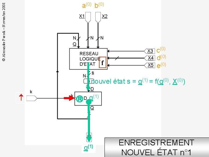 © Alexandre Parodi – Novembre 2008 a(0) b(0) f c(0) d(0) e(0) nouvel état