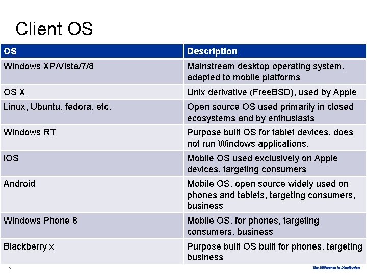 Client OS OS Description Windows XP/Vista/7/8 Mainstream desktop operating system, adapted to mobile platforms