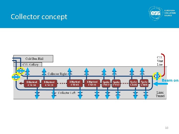 Collector concept Beam on 10 