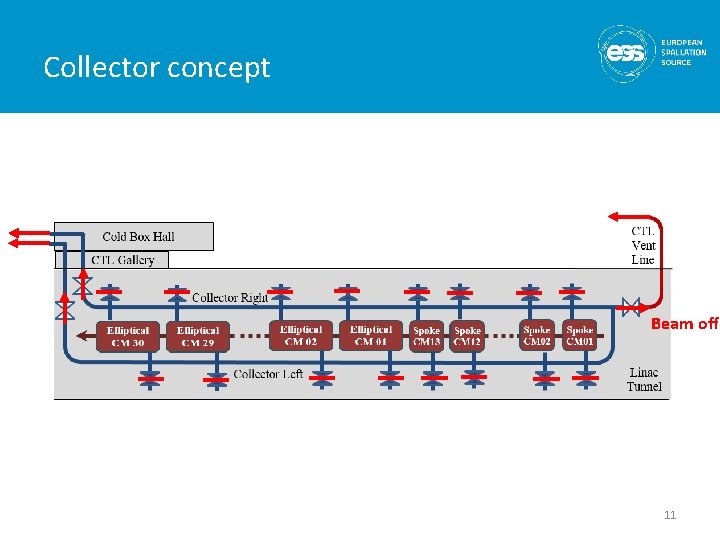 Collector concept Beam off 11 