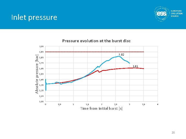 Inlet pressure Pressure evolution at the burst disc 2, 00 Absolute pressure [bar] 1,