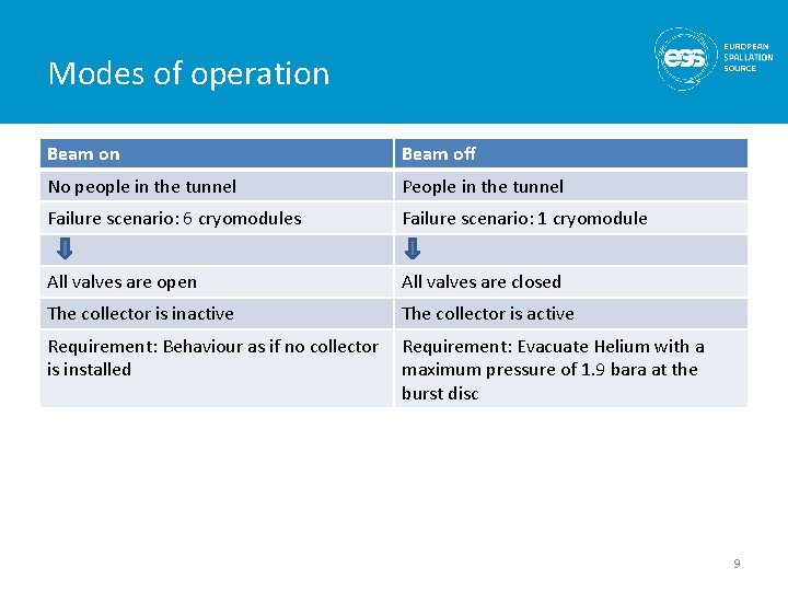 Modes of operation Beam off No people in the tunnel People in the tunnel