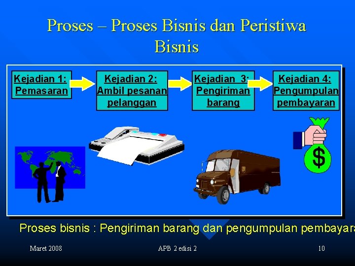 Proses – Proses Bisnis dan Peristiwa Bisnis Kejadian 1: Pemasaran Kejadian 2: Ambil pesanan