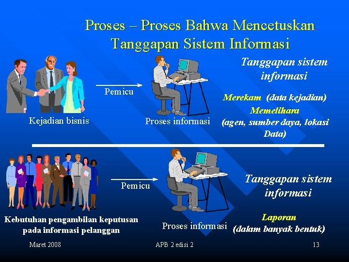 Proses – Proses Bahwa Mencetuskan Tanggapan Sistem Informasi Tanggapan sistem informasi Pemicu Kejadian bisnis