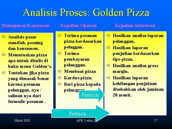 Analisis Proses: Golden Pizza Manajemen/Keputusan Kejadian Operasi Kejadian Informasi ð Analisis pasar standish, pesaing