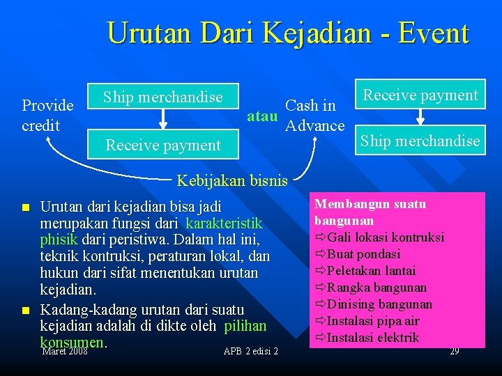 Urutan Dari Kejadian - Event Provide credit Ship merchandise Cash in atau Advance Receive