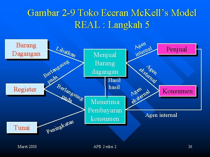 Gambar 2 -9 Toko Eceran Mc. Kell’s Model REAL : Langkah 5 Barang Dagangan