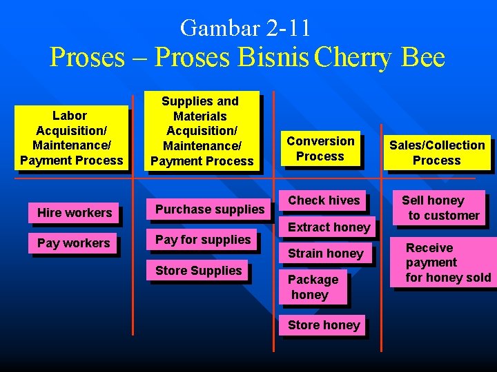 Gambar 2 -11 Proses – Proses Bisnis Cherry Bee Labor Acquisition/ Maintenance/ Payment Process
