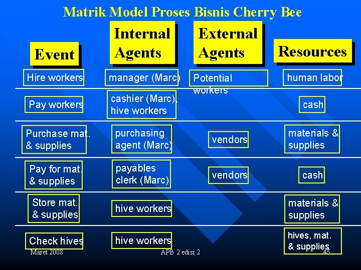 Matrik Model Proses Bisnis Cherry Bee Event Internal Agents Hire workers manager (Marc) Pay