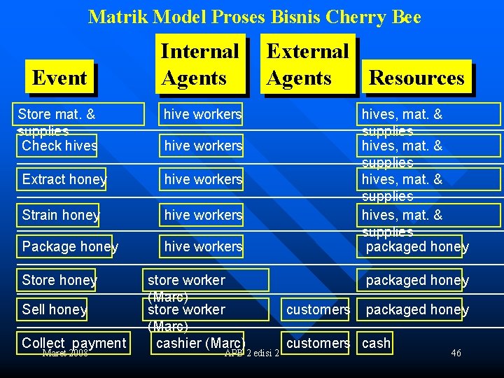 Matrik Model Proses Bisnis Cherry Bee Internal Agents External Resources Agents Store mat. &