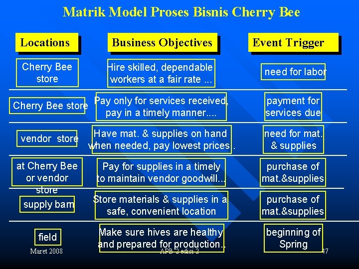 Matrik Model Proses Bisnis Cherry Bee Locations Business Objectives Event Trigger Cherry Bee store